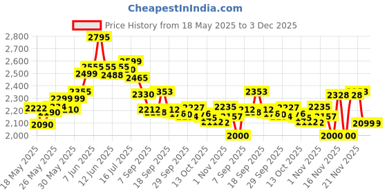 flipkart.com Red Dead Redemption 2 - PlayStation 4 (Standard) Price History Graph from 18 May 2025 to 2 Dec 2025