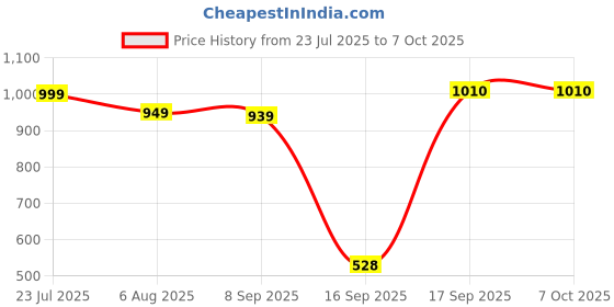 flipkart.com Red Dead Redemption 2 Steam PC offline play Price History Graph from 23 Jul 2025 to 7 Oct 2025