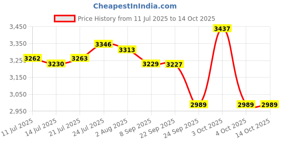 flipkart.com Red Dead Redemption Nintendo Switch (STANDARD) Price History Graph from 11 Jul 2025 to 14 Oct 2025