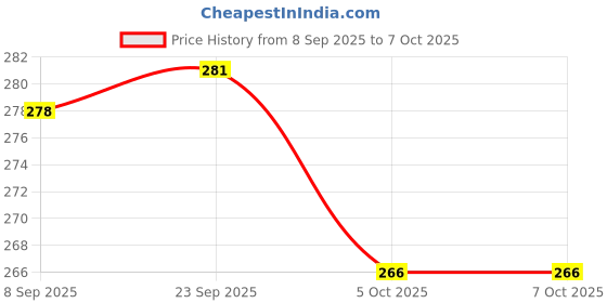 flipkart.com Red Dead Redemption (Rockstar Games)(no cd/dvd) (Code in the Box - for PC) Price History Graph from 8 Sep 2025 to 5 Oct 2025