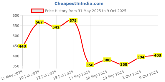 flipkart.com wild stone RED DEO 150ML EACH Body Spray - For Men wild stone Price History Graph from 31 May 2025 to 9 Oct 2025