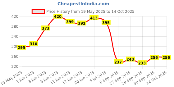 flipkart.com wild stone Red Deodorant 2pc - AM Body Spray-For Men wild stone Price History Graph from 19 May 2025 to 13 Oct 2025