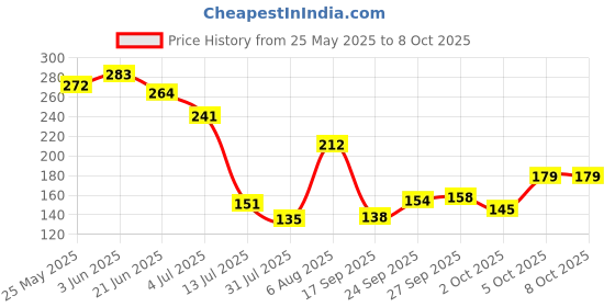 flipkart.com wild stone Red Deodorant Spray - For Men wild stone Price History Graph from 25 May 2025 to 8 Oct 2025
