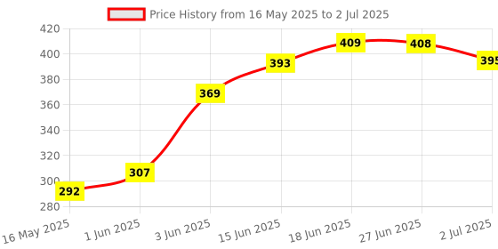 flipkart.com wild stone Red Deodorant Spray Pack of 2 Combo (150ML each) Deodorant Spray-For Men wild stone Price History Graph from 16 May 2025 to 2 Jul 2025