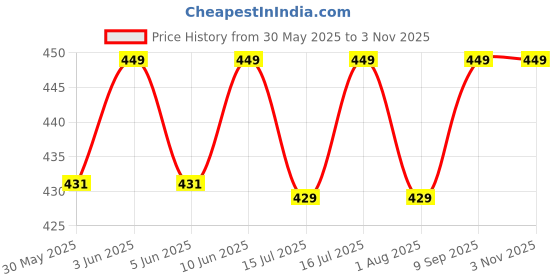 flipkart.com synco Red DogBall Rubber Ball For Dog & Cat synco Price History Graph from 30 May 2025 to 2 Nov 2025