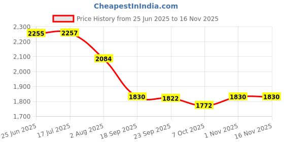flipkart.com bubu Red Door Hinge Step with Folding Foot Pedal, Compatible for Thar,jeep Car Pedal Assembly bubu Price History Graph from 25 Jun 2025 to 16 Nov 2025