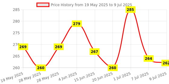 flipkart.com latinx RED DOUBLE SPRING Ab Exerciser latinx Price History Graph from 19 May 2025 to 9 Jul 2025