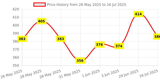 flipkart.com latinx RED DOUBLE SPRING tonning Ab Exerciser latinx Price History Graph from 26 May 2025 to 16 Jul 2025