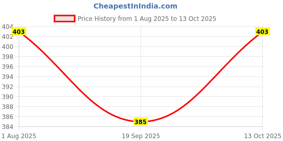 flipkart.com orvax RED DOUBLE SPRING TUMMY TRIMMER AND RED TUMMY TWISTER Ab Exerciser orvax Price History Graph from 1 Aug 2025 to 13 Oct 2025