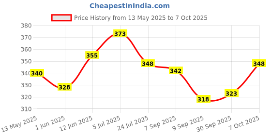 flipkart.com latinx RED DOUBLE SPRING WITH PUSH UP BAR Ab Exerciser latinx Price History Graph from 13 May 2025 to 7 Oct 2025