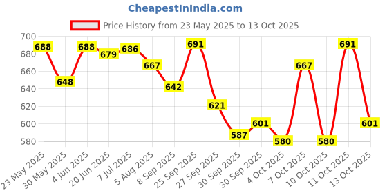 flipkart.com colour me Red Eau de Toilette-50 ml colour me Price History Graph from 23 May 2025 to 13 Oct 2025