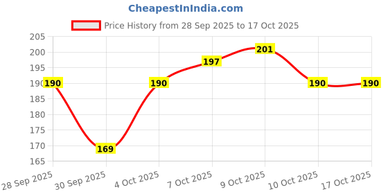 flipkart.com quiyang Red Edition Lipstick 36h Eyeliner Professional Hair Straightener (pack of6) quiyang Price History Graph from 28 Sep 2025 to 16 Oct 2025