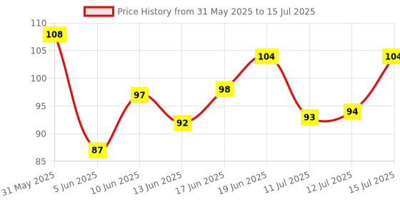flipkart.com cismoline Red Edition Liquid Matte Minis Lipstick with 2Pcs 36H Waterproof Eyeliner Pencil cismoline Price History Graph from 31 May 2025 to 15 Jul 2025