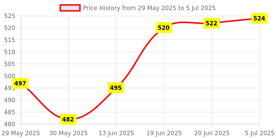 flipkart.com iwalk Red Elbow Crutch - Universal (Adjustable) Walking Stick iwalk Price History Graph from 29 May 2025 to 5 Jul 2025