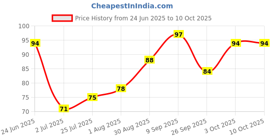 flipkart.com stealodeal Red Electronic Finger Digital Tally Counter stealodeal Price History Graph from 24 Jun 2025 to 10 Oct 2025