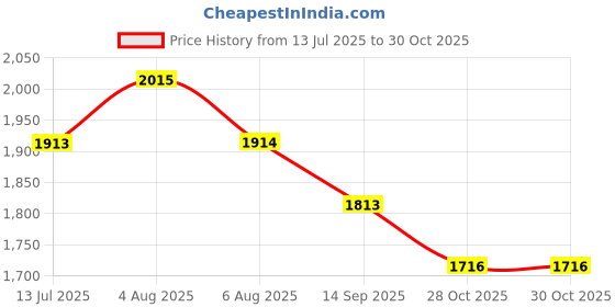 flipkart.com red eleven Army Boots For Men (Beige) Boots For Men red eleven Price History Graph from 13 Jul 2025 to 30 Oct 2025