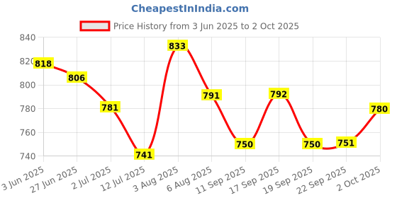 flipkart.com red eleven Army Boots For Men (Black) Boots For Men red eleven Price History Graph from 3 Jun 2025 to 2 Oct 2025