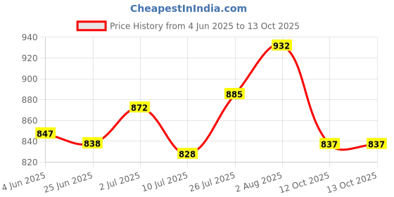flipkart.com red eleven Army Boots For Men (Black) Boots For Men red eleven Price History Graph from 4 Jun 2025 to 13 Oct 2025