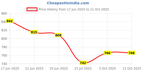 flipkart.com red eleven Army Boots For Men (Black) Boots For Men red eleven Price History Graph from 17 Jun 2025 to 10 Oct 2025