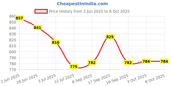 flipkart.com red eleven Army Boots For Men (Black) Boots For Men red eleven Price History Graph from 2 Jun 2025 to 8 Oct 2025