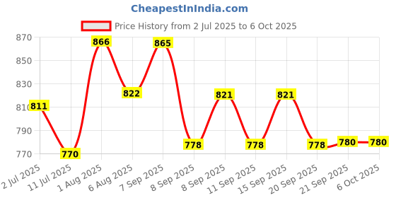 flipkart.com red eleven Army Boots For Men (Black) Boots For Men red eleven Price History Graph from 2 Jul 2025 to 5 Oct 2025