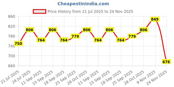 flipkart.com red eleven Boots For Men red eleven Price History Graph from 21 Jul 2025 to 24 Nov 2025