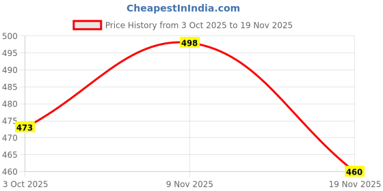 flipkart.com Red Eleven Casual Party Wear Jutis For Men Party Wear For Men red eleven Price History Graph from 3 Oct 2025 to 19 Nov 2025