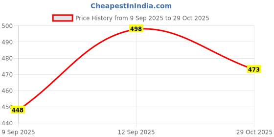 flipkart.com Red Eleven Casual Party Wear Jutis For Men Party Wear For Men red eleven Price History Graph from 9 Sep 2025 to 29 Oct 2025