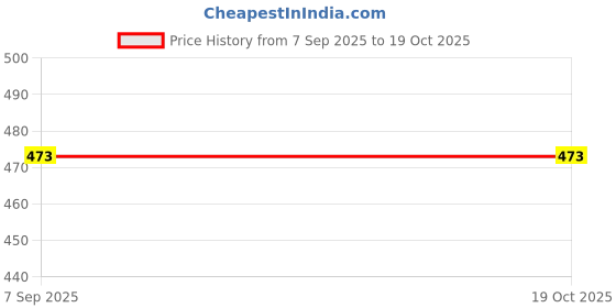 flipkart.com Red Eleven Casual Party Wear Jutis For Men Party Wear For Men red eleven Price History Graph from 7 Sep 2025 to 18 Oct 2025