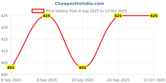 flipkart.com red eleven Party Wear For Men red eleven Price History Graph from 8 Sep 2025 to 12 Oct 2025