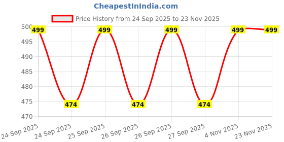 flipkart.com red eleven shoe Party Wear For Men red eleven Price History Graph from 24 Sep 2025 to 22 Nov 2025