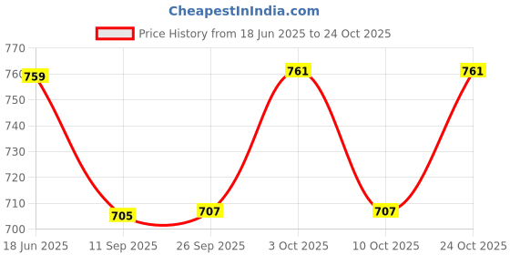 flipkart.com shopybucket Red Flamingo Baby Diaper Backpack/ Mother Maternity Bag Diaper bag shopybucket Price History Graph from 18 Jun 2025 to 24 Oct 2025
