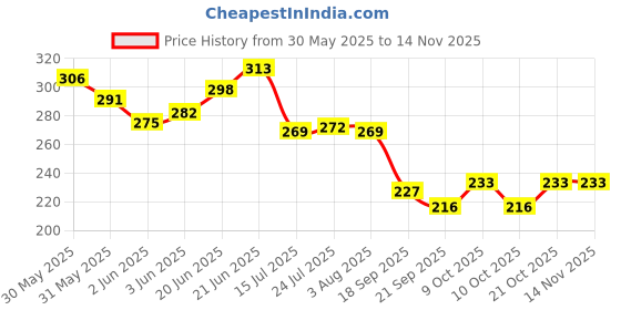 flipkart.com duli Red Floral Print Serving Tray for Table Decor 8x5 Inch Tray duli Price History Graph from 30 May 2025 to 13 Nov 2025