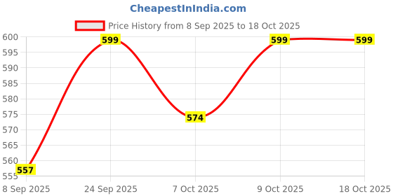 flipkart.com red flow fuel additives Red Flow Diesel & Petrol Additive for All Cars, Bikes, Scooters Fuel Injector Cleaner red flow fuel additives Price History Graph from 8 Sep 2025 to 18 Oct 2025