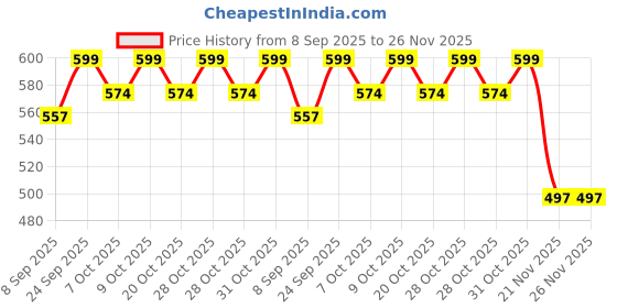 flipkart.com red flow fuel additives Red Flow Diesel & Petrol Additive for All Cars, Bikes, Scooters Fuel Injector Cleaner red flow fuel additives Price History Graph from 8 Sep 2025 to 26 Nov 2025