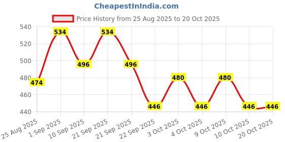 flipkart.com laturiya RED FLOWER K25 Curtain Fabric laturiya Price History Graph from 25 Aug 2025 to 19 Oct 2025