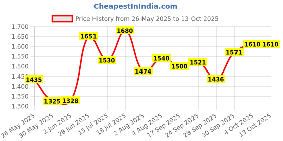 flipkart.com gt manufacturers Red Flower Painting Dholak with full tool kit Nut & Bolts Dholak gt manufacturers Price History Graph from 26 May 2025 to 13 Oct 2025