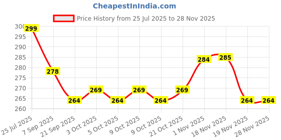 flipkart.com tushiv Red Foam Jump Stick – Lightweight Pogo for Toddlers tushiv Price History Graph from 25 Jul 2025 to 25 Nov 2025