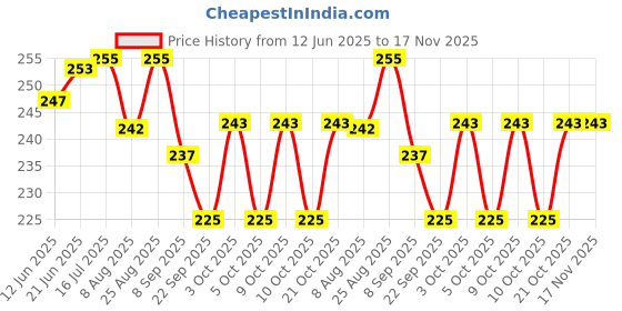 flipkart.com bhvmey Red Foam Pogo Stick with Yellow Tubes for Kids bhvmey Price History Graph from 12 Jun 2025 to 16 Nov 2025
