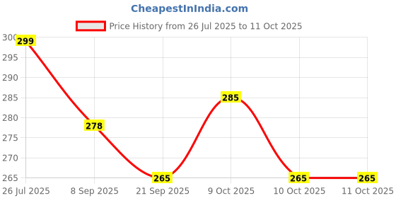 flipkart.com kapishreeenterprise Red Foam Pogo Stick with Yellow Tubes for Kids kapishreeenterprise Price History Graph from 26 Jul 2025 to 11 Oct 2025