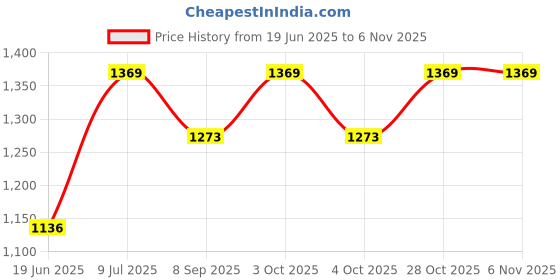 flipkart.com ezaakart Red-Foldable-Pram Stroller ezaakart Price History Graph from 19 Jun 2025 to 3 Nov 2025