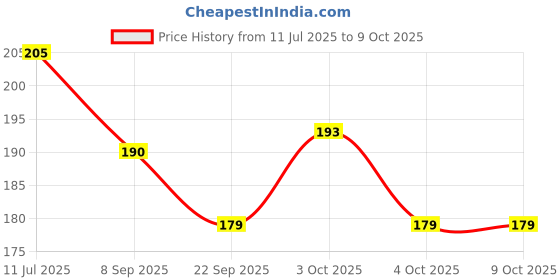flipkart.com red four Wipes Pack Of 3 red four Price History Graph from 11 Jul 2025 to 8 Oct 2025