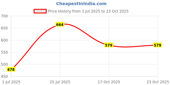 flipkart.com comfortlooms Red Free Size Bath Robe comfortlooms Price History Graph from 1 Jul 2025 to 23 Oct 2025