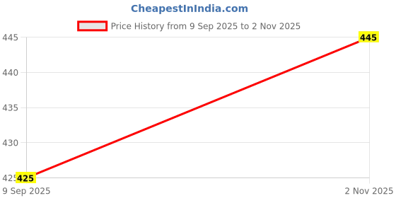 flipkart.com sand dune Red Free Size Bath Robe sand dune Price History Graph from 9 Sep 2025 to 2 Nov 2025
