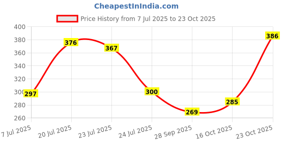 flipkart.com elevanto Red Free Size Bath Robe elevanto Price History Graph from 7 Jul 2025 to 23 Oct 2025