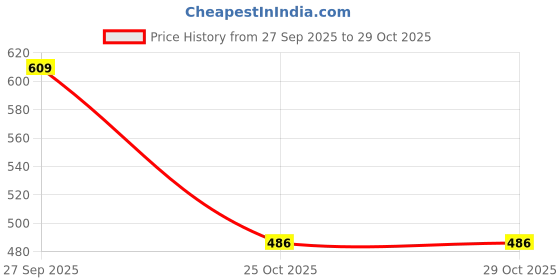 flipkart.com comfortlooms Red Free Size Bath Robe comfortlooms Price History Graph from 27 Sep 2025 to 29 Oct 2025