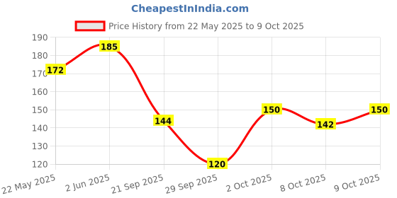 flipkart.com dabur red gel toothpaste Toothpaste dabur Price History Graph from 22 May 2025 to 9 Oct 2025