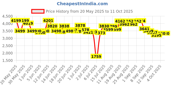 flipkart.com red gem Composite machine Black Manual Sewing Machine red gem Price History Graph from 20 May 2025 to 10 Oct 2025