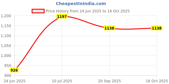 flipkart.com red gem DOMESTIC MANUAL SEWING MACHINE SV RED TABLE TOP Manual Sewing Machine red gem Price History Graph from 24 Jun 2025 to 16 Oct 2025