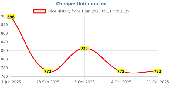 flipkart.com red gem Sewing Machine Interlock Table Top Manual Sewing Machine red gem Price History Graph from 1 Jun 2025 to 10 Oct 2025